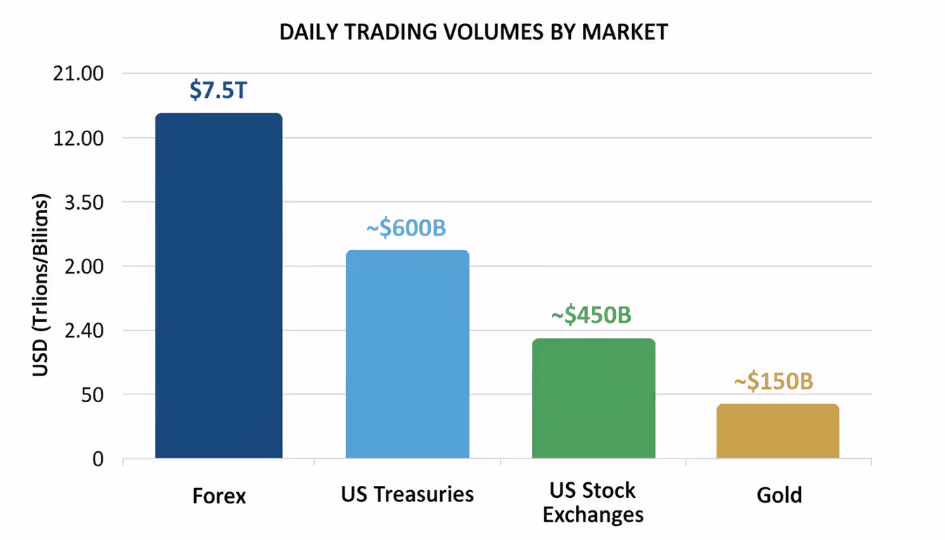 Bar chart comparing daily trading volumes of forex market versus US treasuries stock exchanges and gold market showing forex dominance at 7.5 trillion dollars