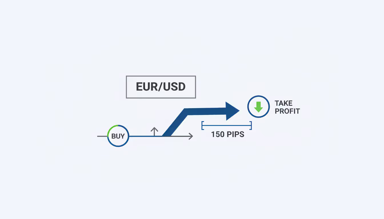 Infographic showing a EUR/USD buy trade example with entry point, upward arrow, and take profit level marked in pips on a clean light background
