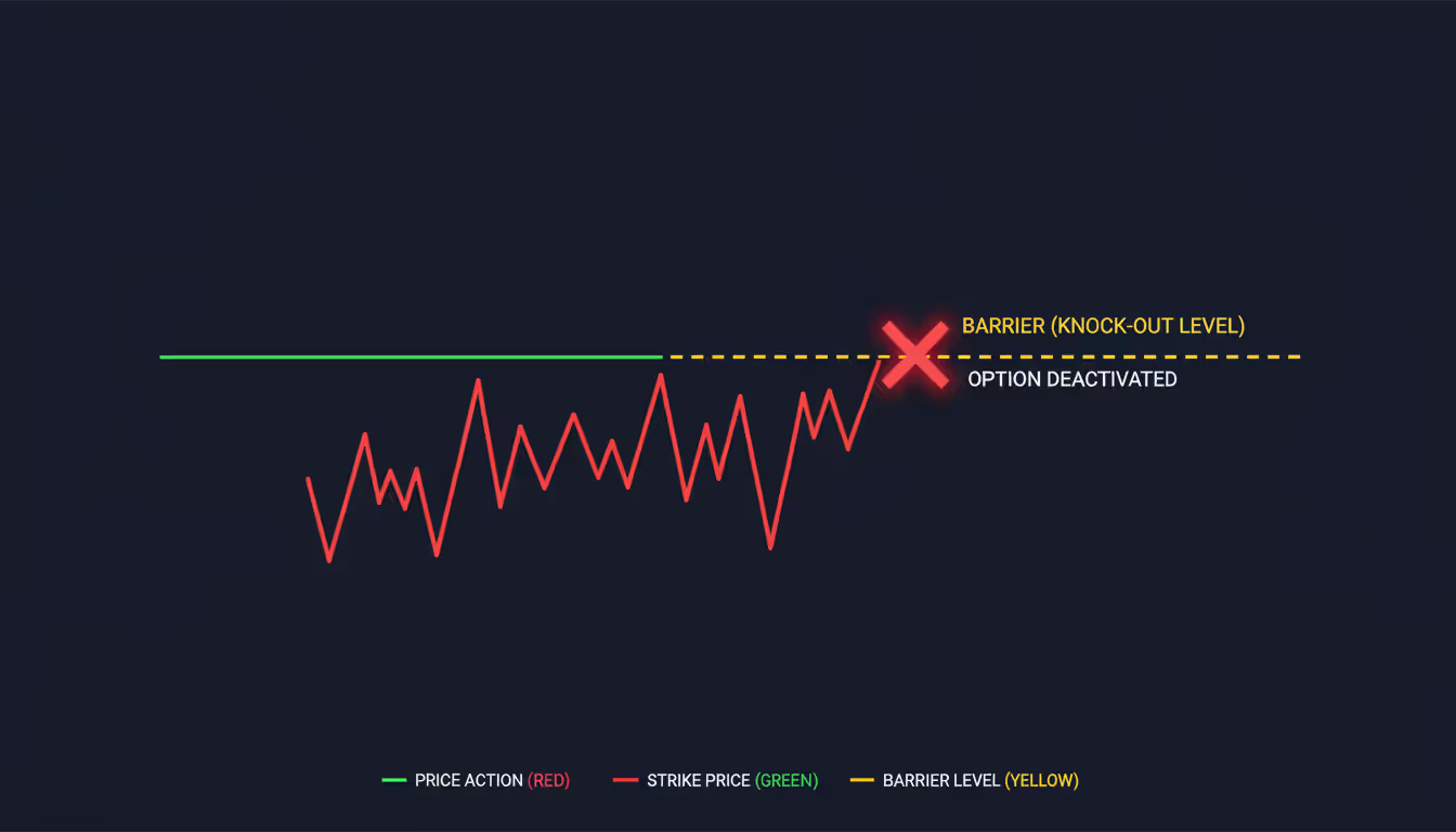 Price chart illustrating a knock-out barrier option with strike level and barrier level lines showing option deactivation at barrier breach