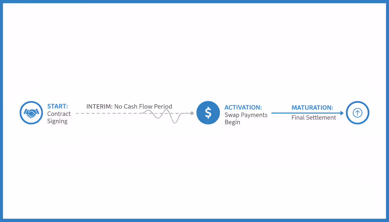 Timeline infographic showing three key stages of a forward starting swap: trade date, forward period with no cash flows, and effective date when payments begin, ending at maturity