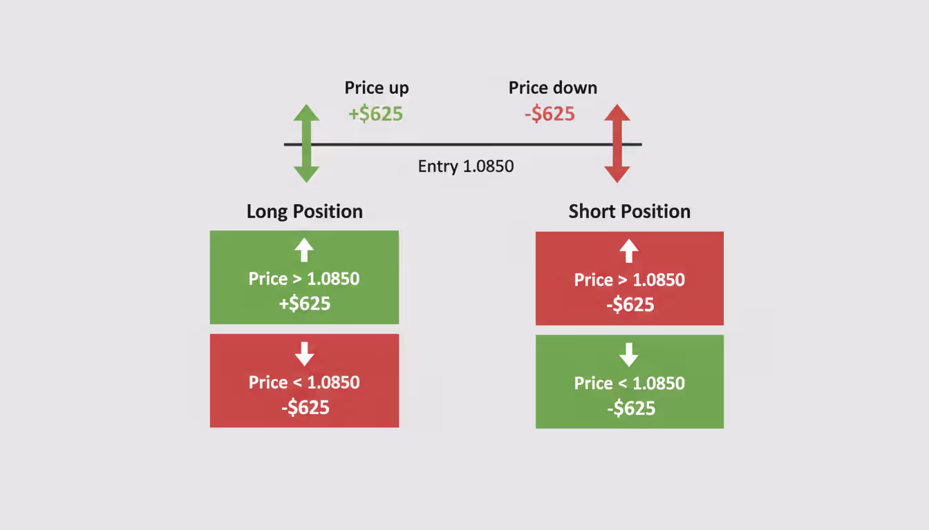 Diagram showing EUR/USD futures contract profit and loss mechanics with price movement arrows from 1.0850 entry point and dollar values