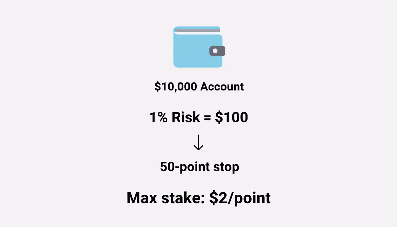 Minimalist infographic showing position sizing calculation: wallet icon labeled 10000 dollar account, 1 percent risk equals 100 dollars, 50-point stop distance, resulting in max stake of 2 dollars per point on light background
