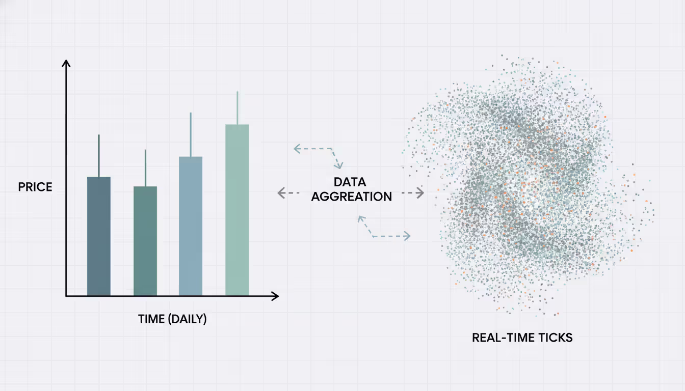 Infographic comparing daily OHLC candlestick bars and tick data stream with aggregation arrows on a clean light background