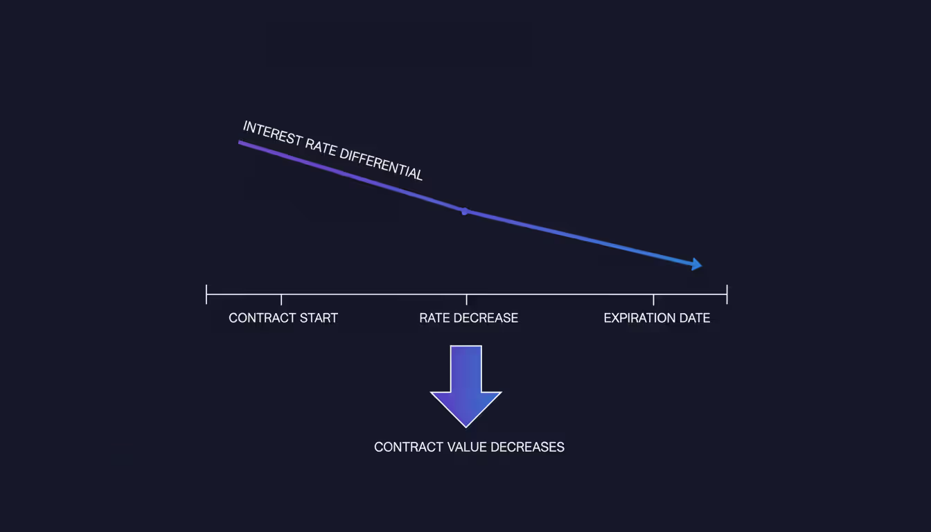 Infographic illustrating duration risk in a currency forward contract with a timeline showing interest rate differential narrowing and contract value declining