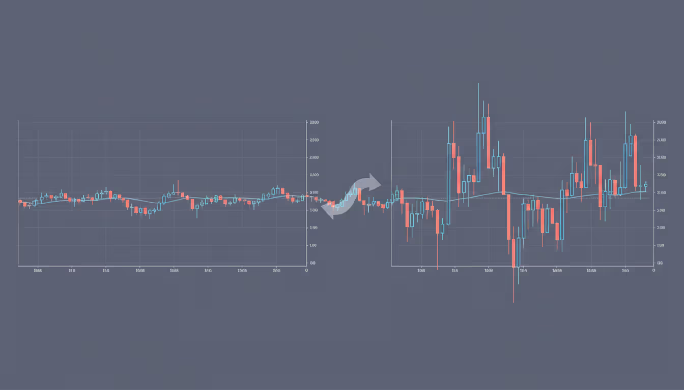 Candlestick chart comparison showing low volatility regime with small candles on left transitioning to high volatility regime with large candles on right